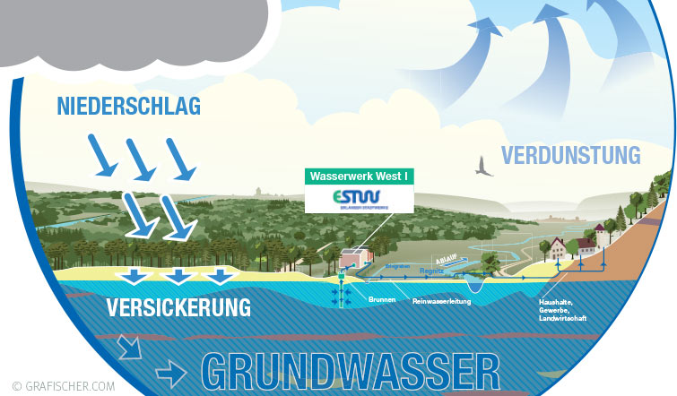 ESTW Ausstellung Grundwasser