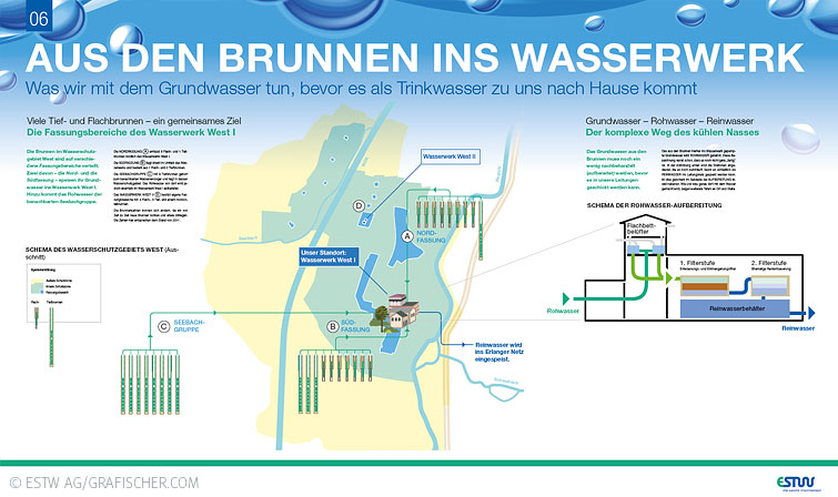 ESTW Ausstellung Grundwasser