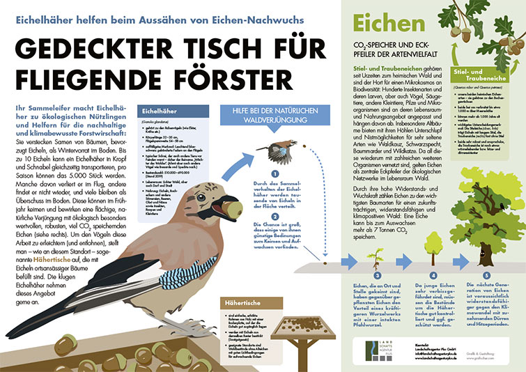 Landschafsagentur Plus, Schautafel Hähertische