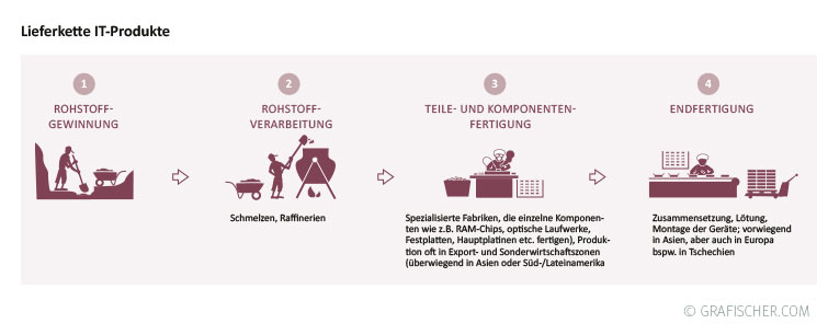 WEED Handbuch Sozial verträgliche Beschaffung